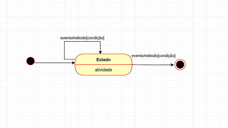 exemplo diagrama máquina de\u00a0estados