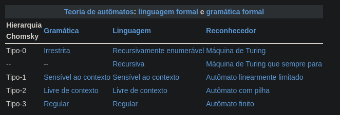 https://pt.wikipedia.org/wiki/Hierarquia_de_Chomsky