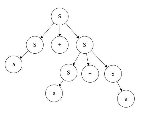 exmplo de árvore para\u00a0a+a+a