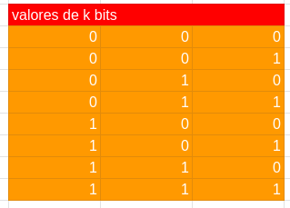 valores com k\u00a0bits
