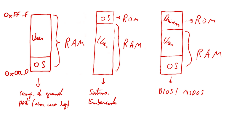 esquemas de organização mono\u00a0tarefa