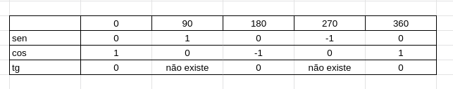 tabela com os valores do seno, cosseno e tangente, dos valores 0, 90,\n180, 270 e 360