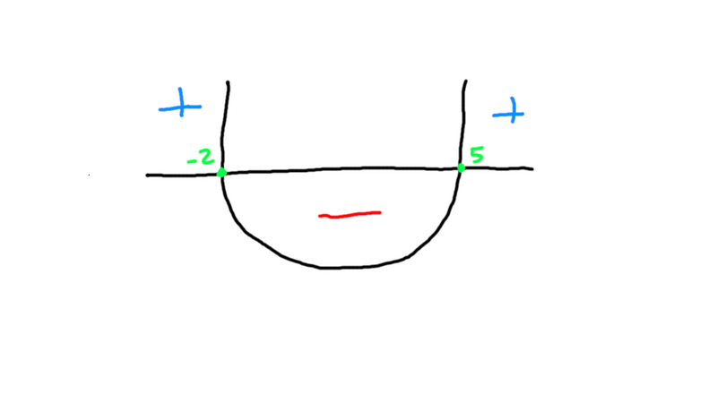 gráfico com dois pontos no eixo x, um no -2 e outro no 5, com um\nparábola com a concavidade voltada para cima