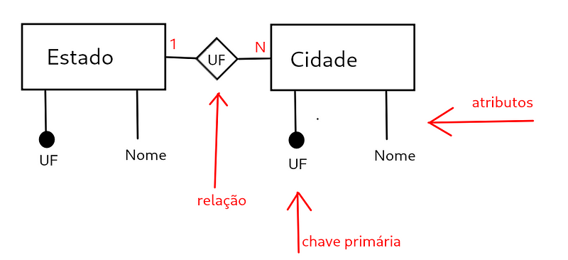 representação gráfica do modelo de\u00a0tabela
