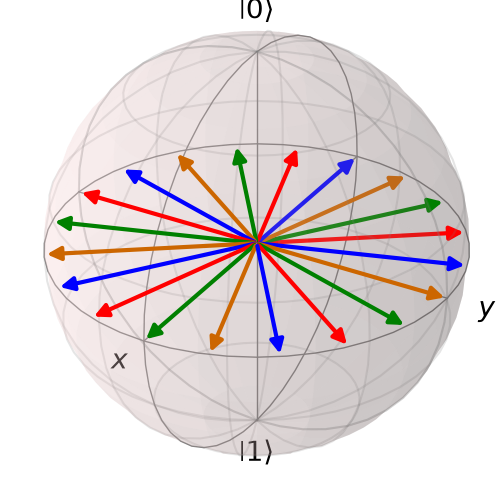 States generated by the RZ rotations in the Bloch Sphere