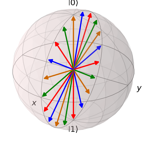 States generated by the RZ and RX rotations in the Bloch Sphere