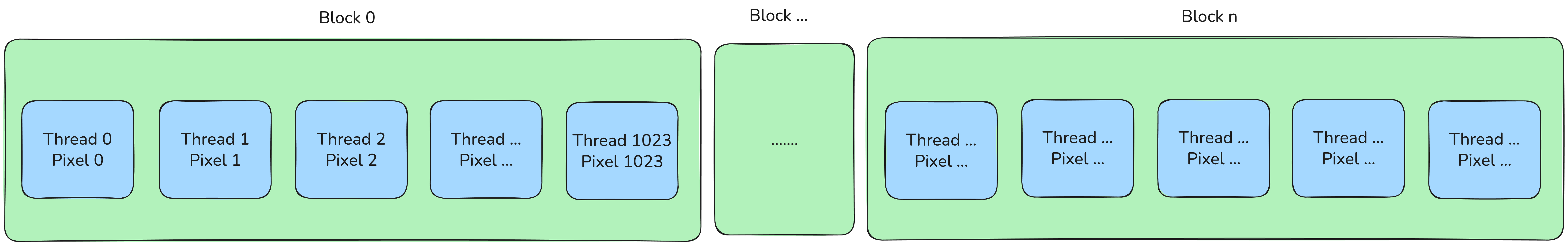 the blocks sequence in GPU