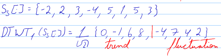 The same input signal as the previous image but shifted by one position to the right