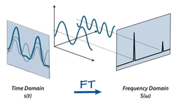 Classical Fourier Transform