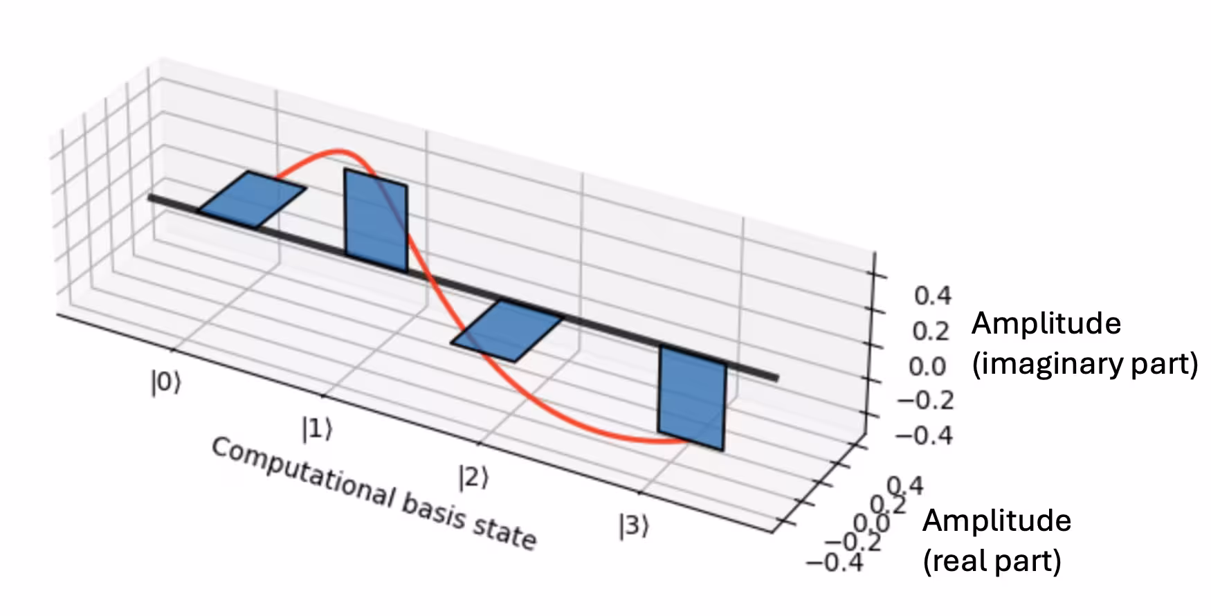 QFT steps in the circle (sinusoidal)